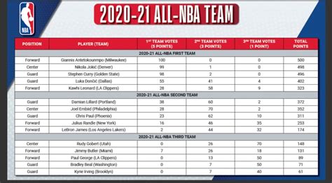 2021 all nba team voting.